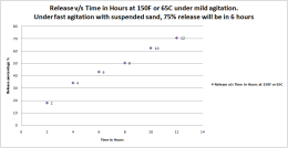 Release Time vs %